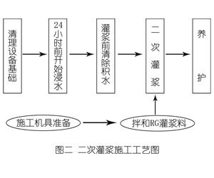 乌坡镇灌浆料施工工艺—文字完整版